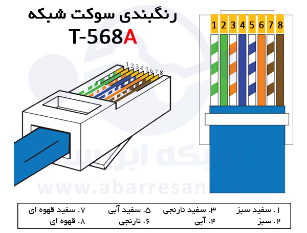 رنگ بندی استاندارد T-568A	