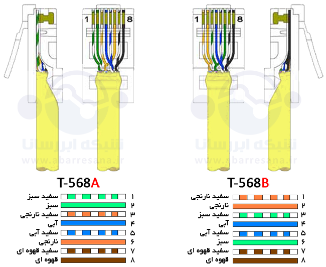 رنگبندی کابل شبکه با استانداردهای T-568A و T-568B