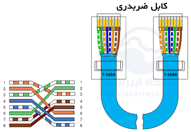 رنگبندی کابل ضربدری یا کراس آور یا crossover