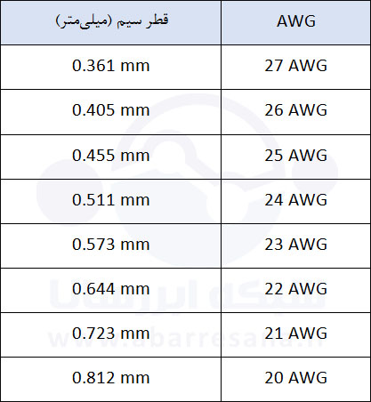 جدول مقایسه awgها