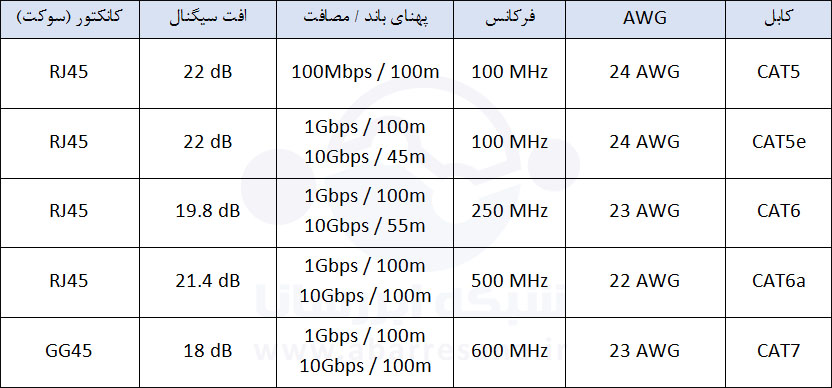 جدول مقایسه مشخصات فنی کابل های شبکه