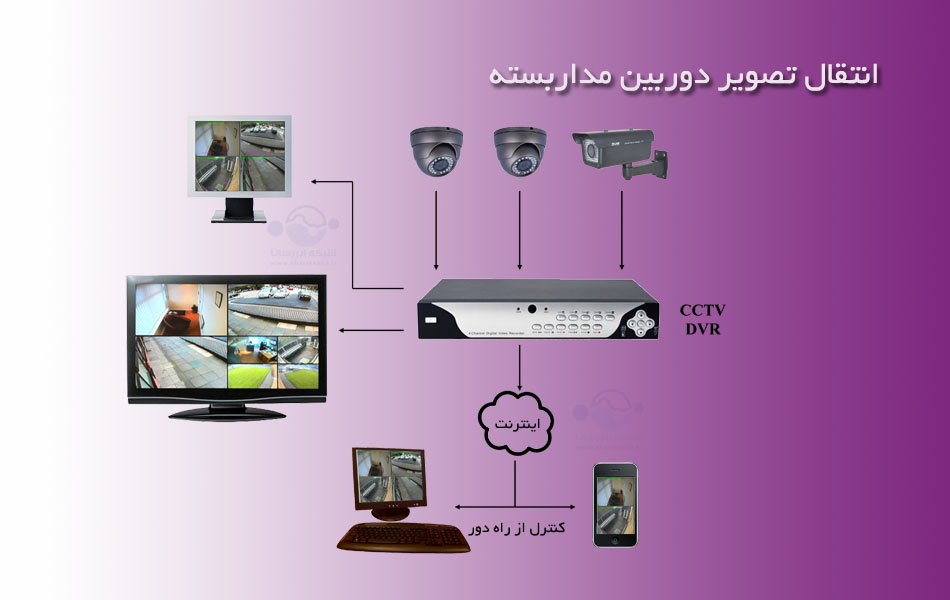 انتقال تصویر دوربین مداربسته